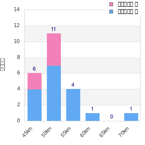 Performance distribution