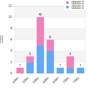Performance distribution