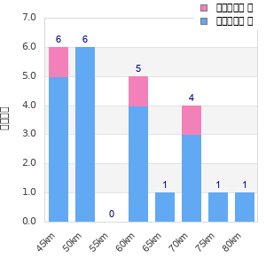 Performance distribution