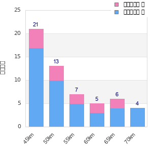 Performance distribution