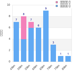 Performance distribution