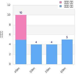 Performance distribution