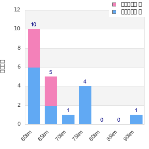 Performance distribution