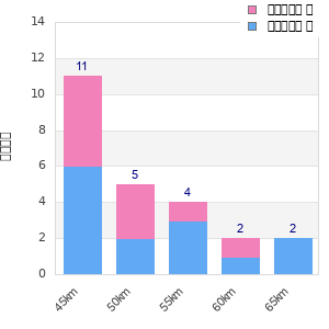 Performance distribution