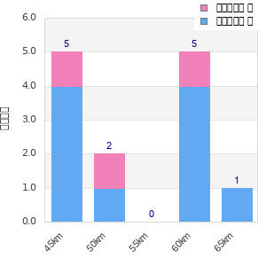 Performance distribution