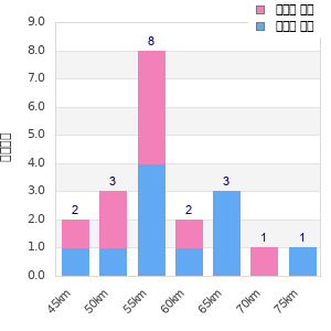 Performance distribution