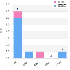 Performance distribution