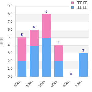 Performance distribution