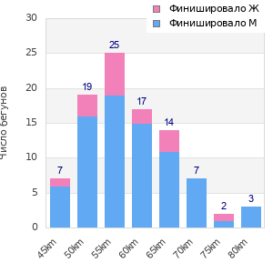 Performance distribution