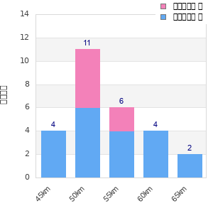 Performance distribution