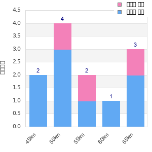 Performance distribution