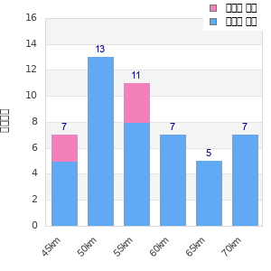 Performance distribution