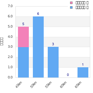 Performance distribution