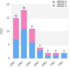 Performance distribution