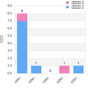 Performance distribution
