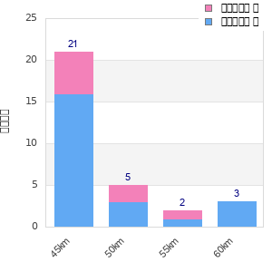 Performance distribution
