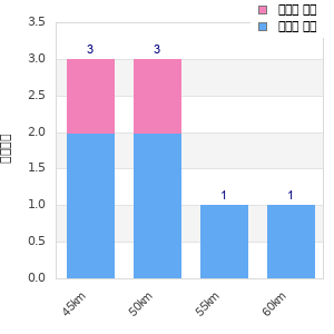Performance distribution