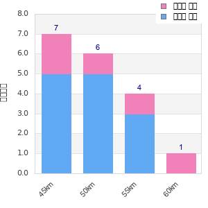 Performance distribution