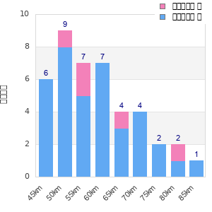 Performance distribution