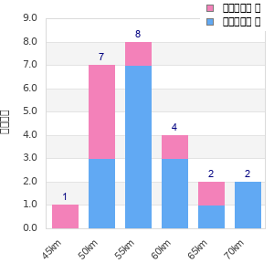 Performance distribution