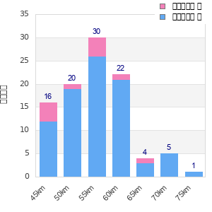 Performance distribution