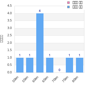 Performance distribution