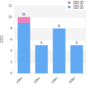 Performance distribution