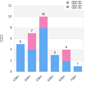 Performance distribution