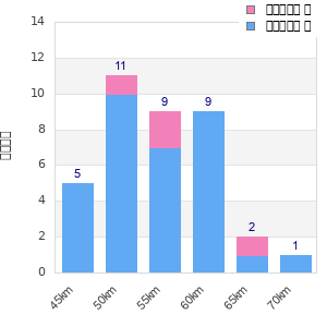 Performance distribution