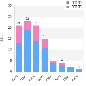Performance distribution