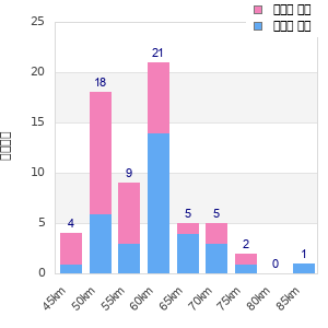 Performance distribution