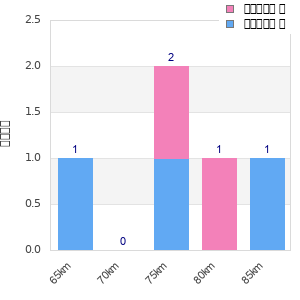 Performance distribution