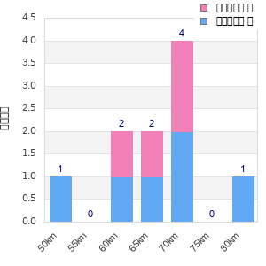 Performance distribution