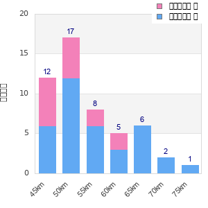 Performance distribution