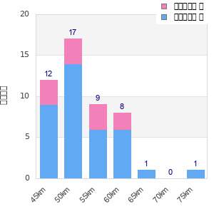 Performance distribution