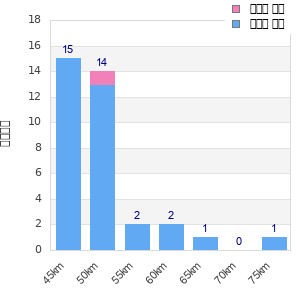 Performance distribution