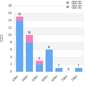 Performance distribution