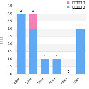 Performance distribution