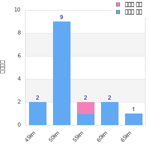 Performance distribution