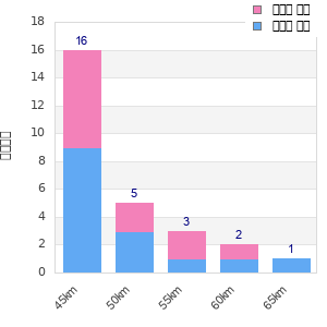 Performance distribution