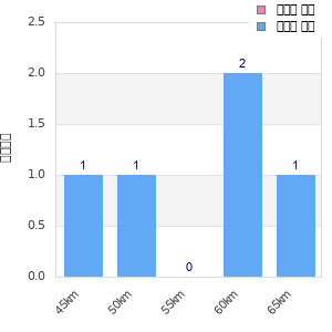 Performance distribution
