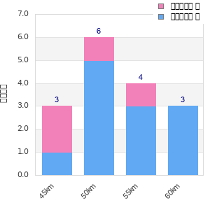 Performance distribution