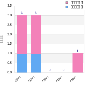 Performance distribution