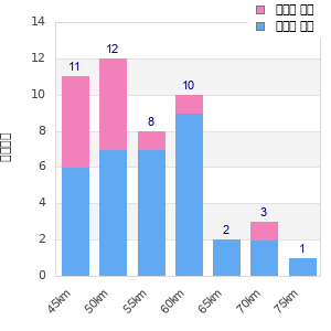 Performance distribution