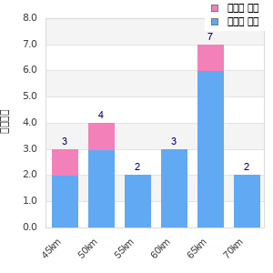 Performance distribution