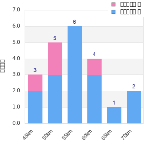 Performance distribution