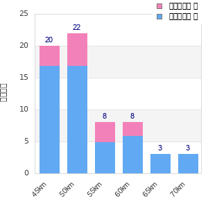 Performance distribution