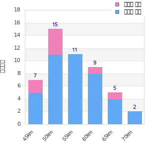 Performance distribution