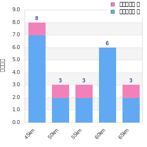 Performance distribution