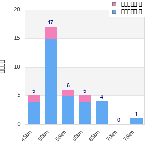 Performance distribution